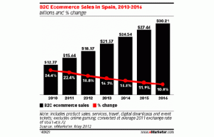 Previsiones del Ecommerce en España 2014