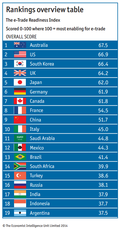 ‘G20 e-Trade Readiness Index’