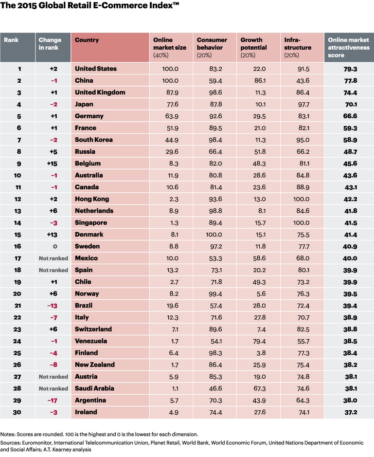 Los 30 países con los mercados más activos en eCommerce de 2015