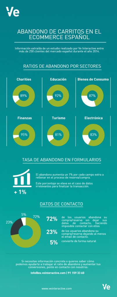 Infografía: El abandono de carritos en el eCommerce español