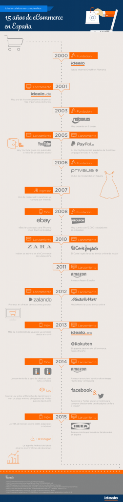 #Infografía : 15 años de eCommerce en España