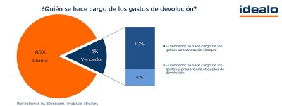 Sólo el 14% de las tiendas online ofrecen devolución de productos gratuita